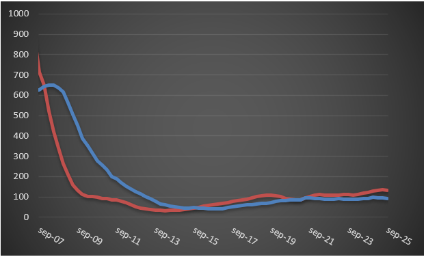 Viviendas visadas y terminadas (azul) en 12 meses, en miles